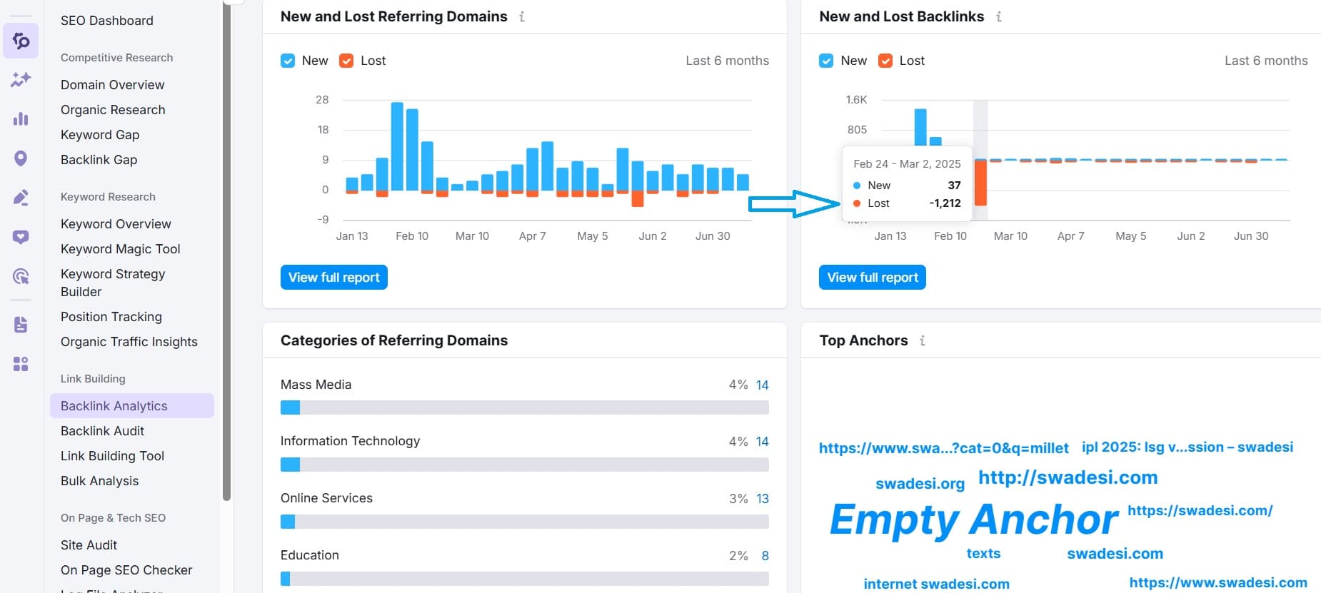 Swadesi Backlink Audit showing 1212 lost backlinks