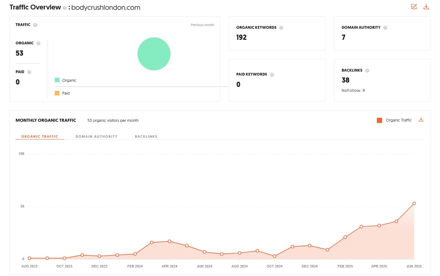 Bodycrush London SEO rankings