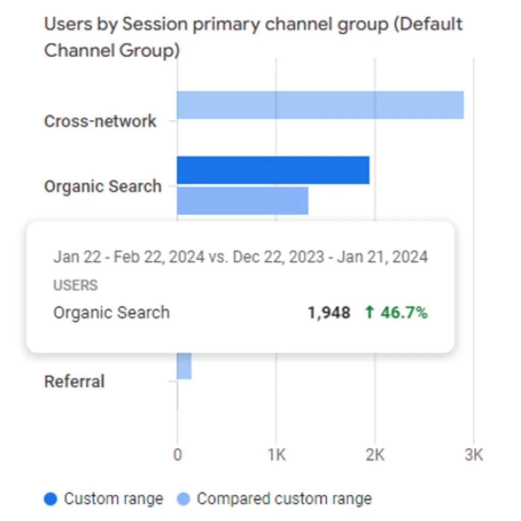 Focus360Energy SEO case study results