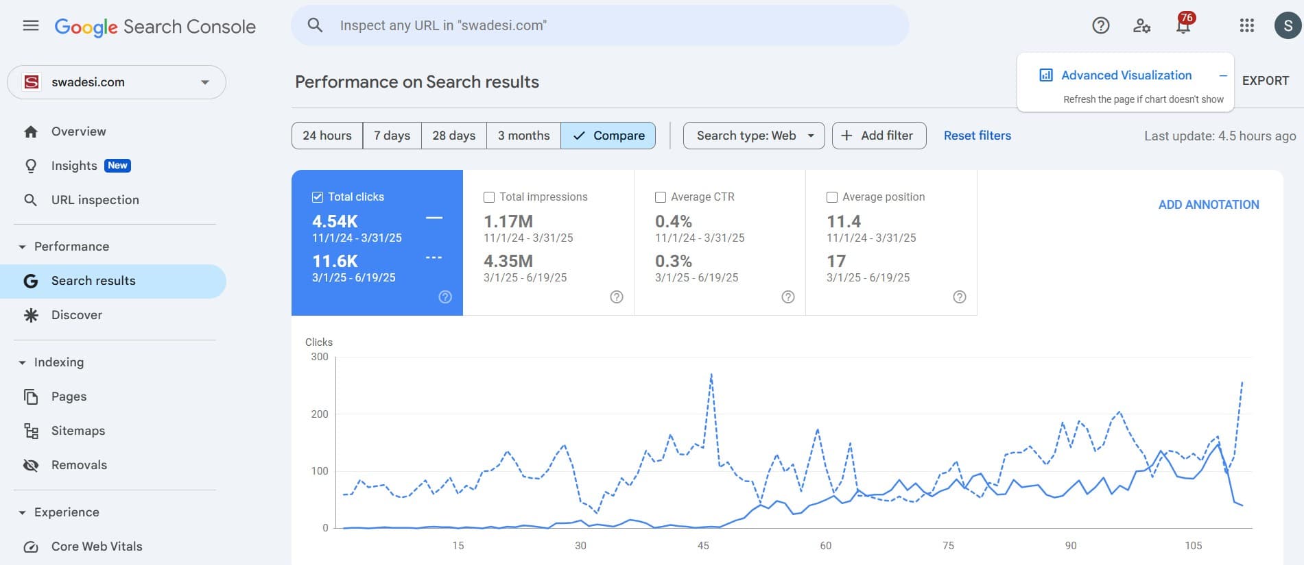 Swadesi traffic growth from 4k to 11k