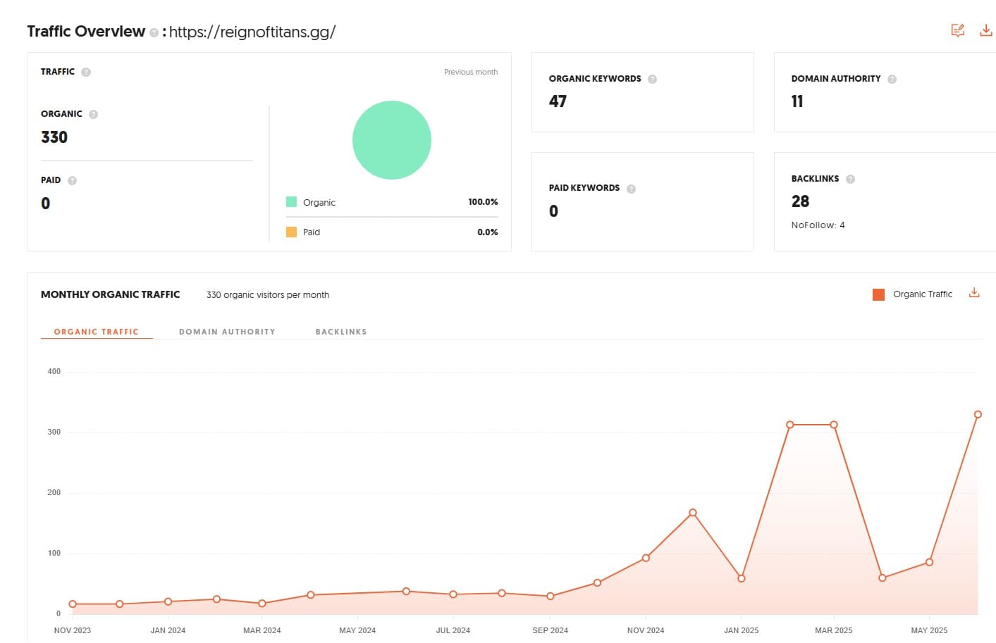 Built 28-Link Portfolio Driving 330 Monthly Organic Visitors