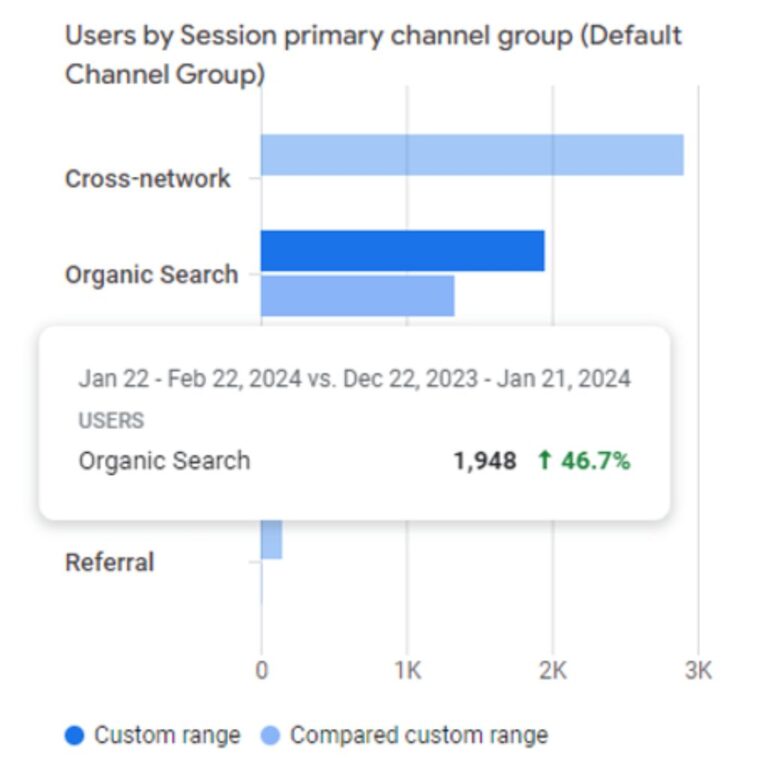 Focus 360 Energy Users by session increase
