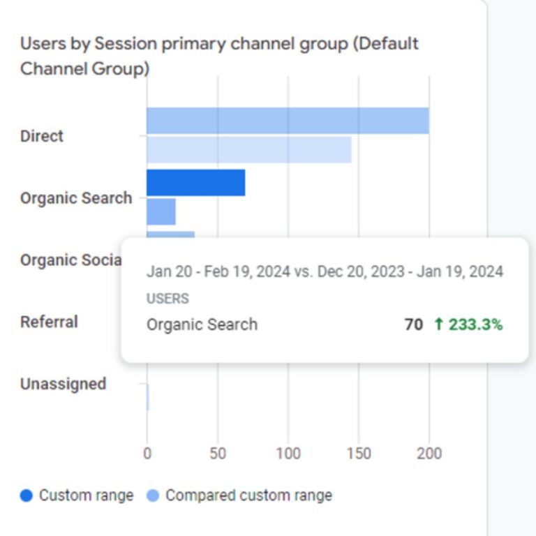 LON LTD User by session increase
